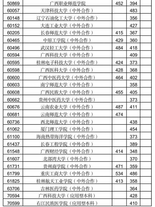 广西历年高考分数线(广西历年高考分数线一览表)