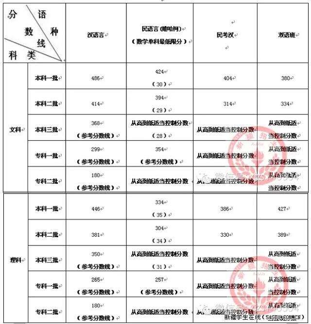 2015年江苏高考分数线(2015年江苏高考分数线大专)