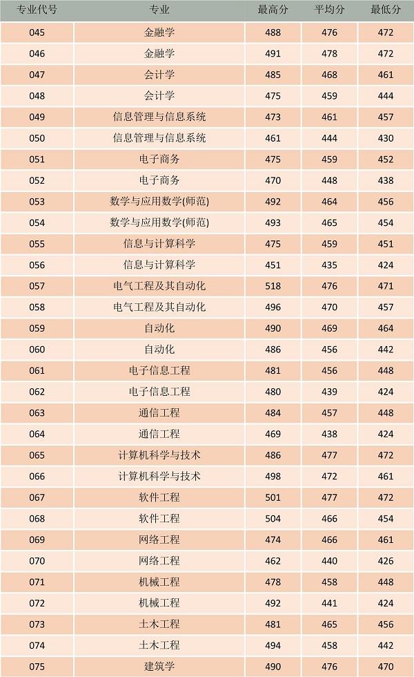 五邑大学分数线(五邑大学分数线市内)