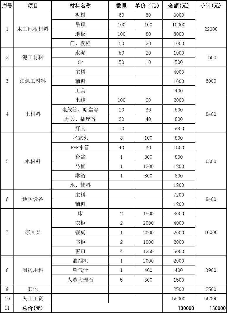 装修费用(装修费用计入什么科目)