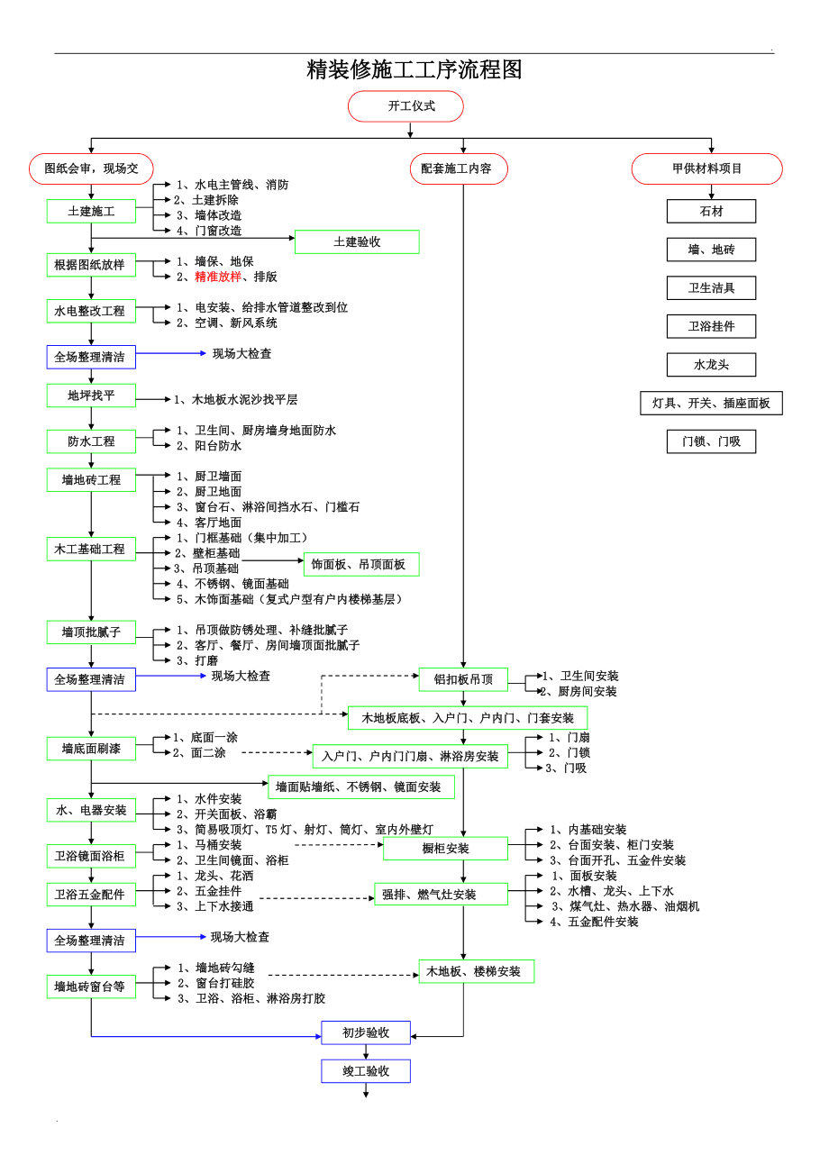 家装流程表(家装操作流程)