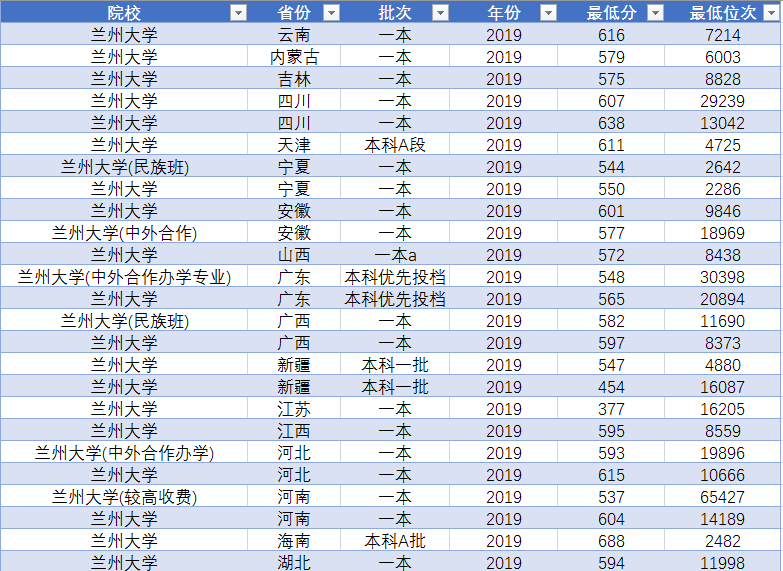 大学录取分数线(大学录取分数线什么时候公布)