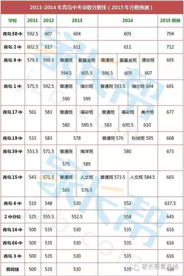 青岛中考分数线(山东青岛中考分数线)