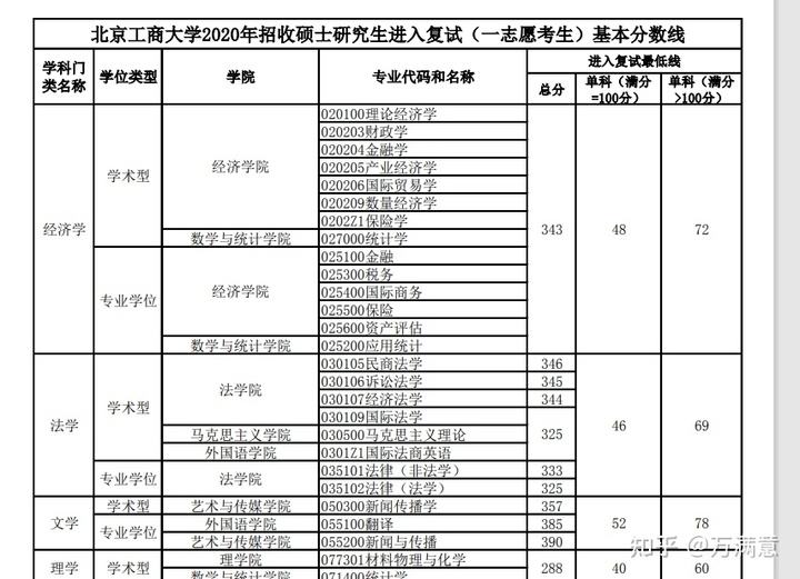 北京工商大学分数线(北京工商大学分数线虚高)