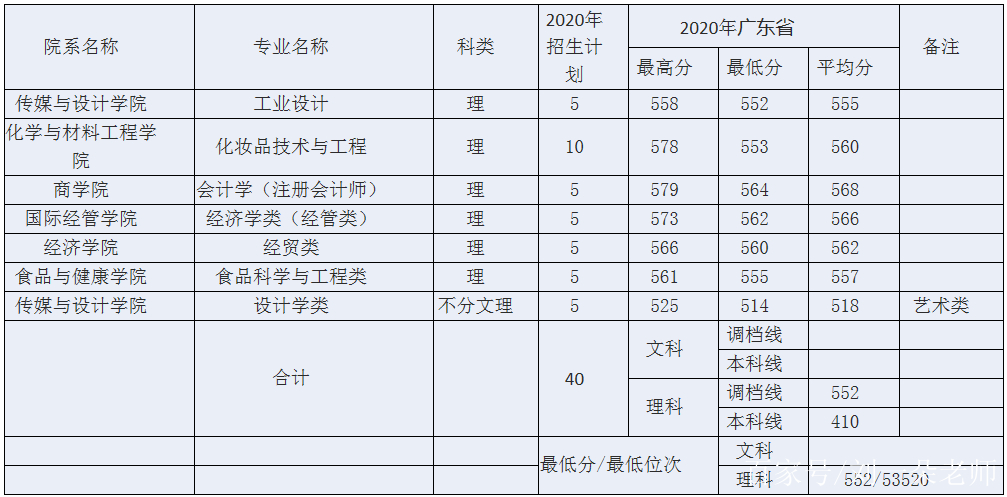 北京工商大学分数线(北京工商大学分数线虚高)