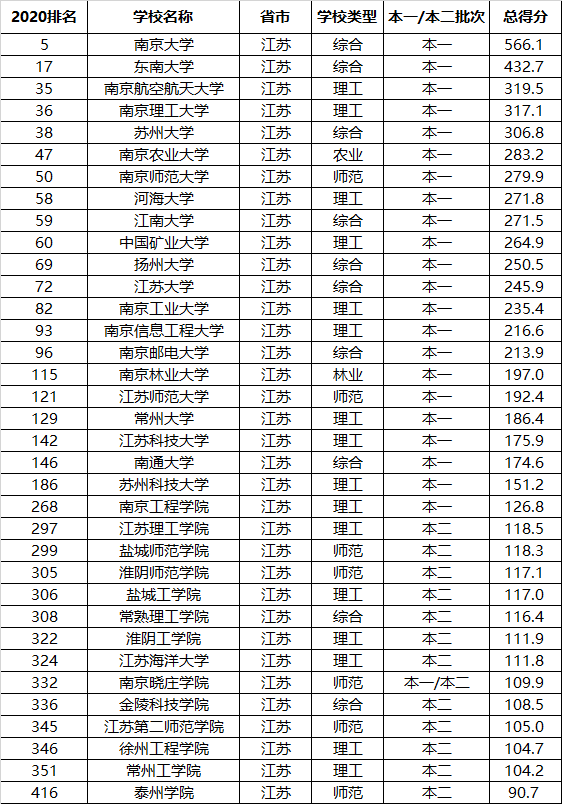 江苏所有大学排名(江苏所有大学排名2022最新排名榜)