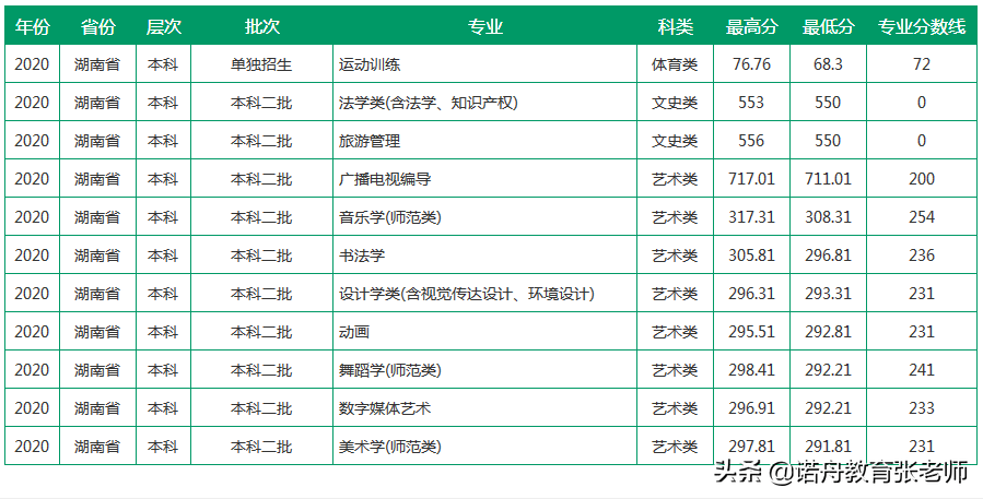 聊城大学分数线(聊城大学分数线2020年录取分数线预计)