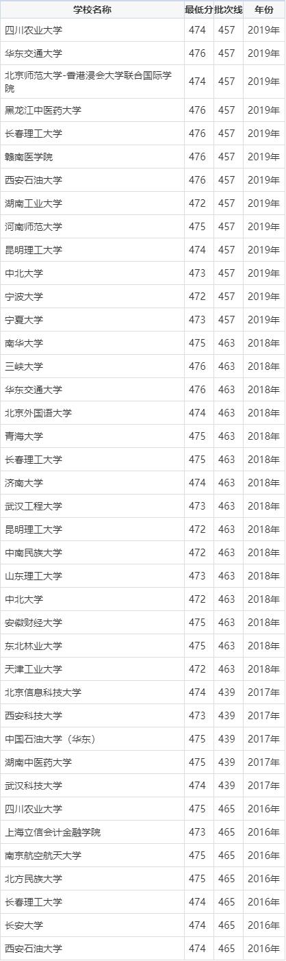 450分理科能上什么大学(450分理科能上什么大学四川省)