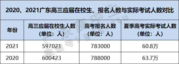 广东高考人数(广东高考人数2021年多少人)