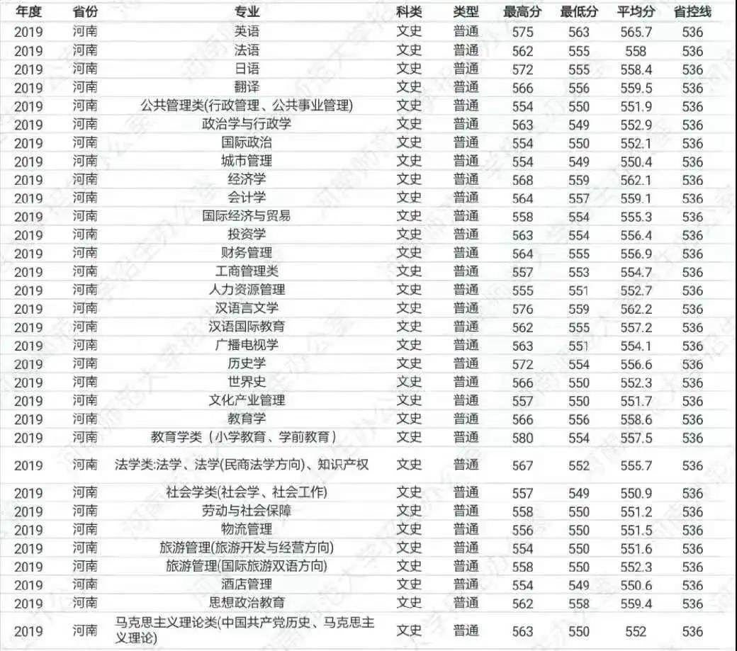 河南师范大学分数线(河南师范大学分数线2018)