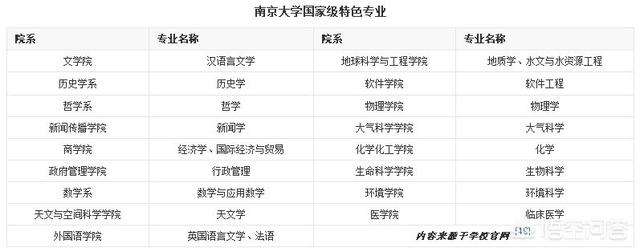 南京大学专业排名(南京大学排名前十的专业)