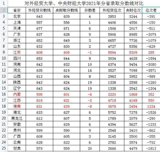 中央财经大学录取分数线(2017年中央财经大学录取分数线)