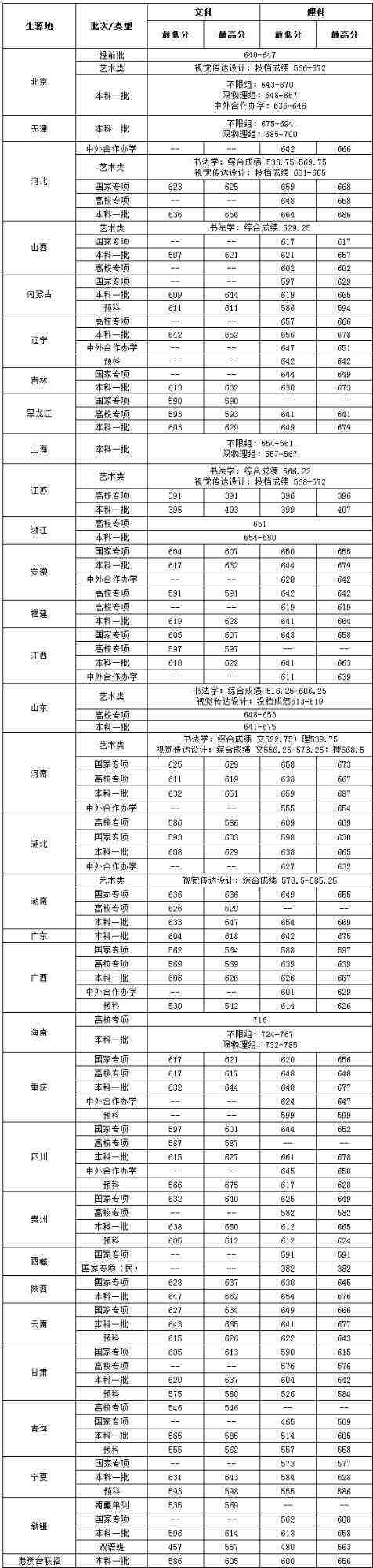 中央财经大学录取分数线(2017年中央财经大学录取分数线)