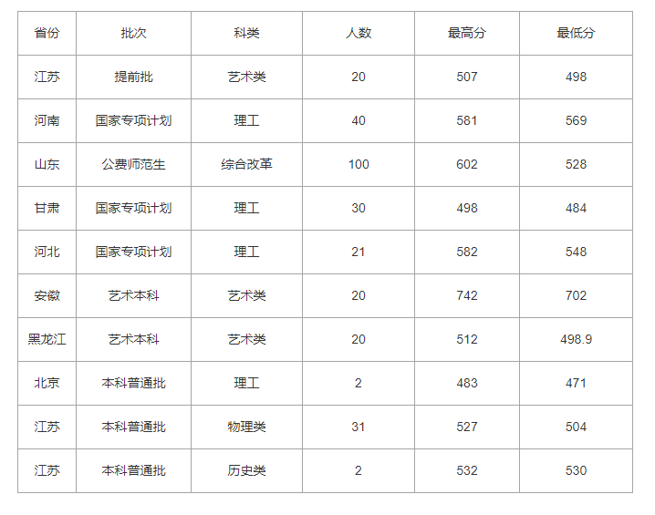 山东理工大学录取分数线(2012年山东理工大学录取分数线)