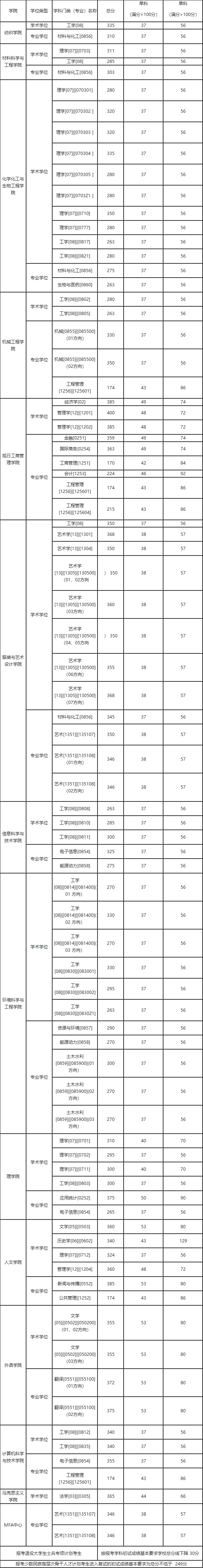 东华大学研究生招生网(东华大学研究生招生网分数线)