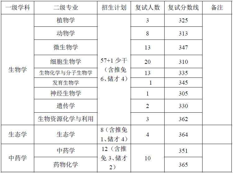 西北大学分数线(西北农林科技大学分数线)