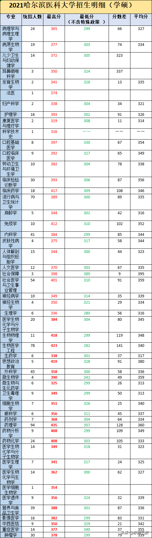 哈尔滨医科大学分数线(哈尔滨医科大学分数线2021)