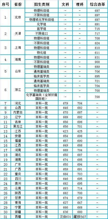 清华大学录取分数线(清华大学录取分数线2021)