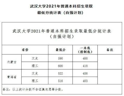 武汉大学录取分数线(武汉大学录取分数线2021是多少文科)