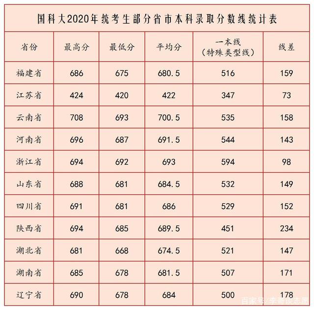 全国大学录取分数线(全国大学录取分数线表2021查询)