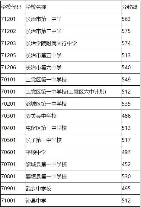 2020中考录取分数线(2020中考录取分数线临沂市)