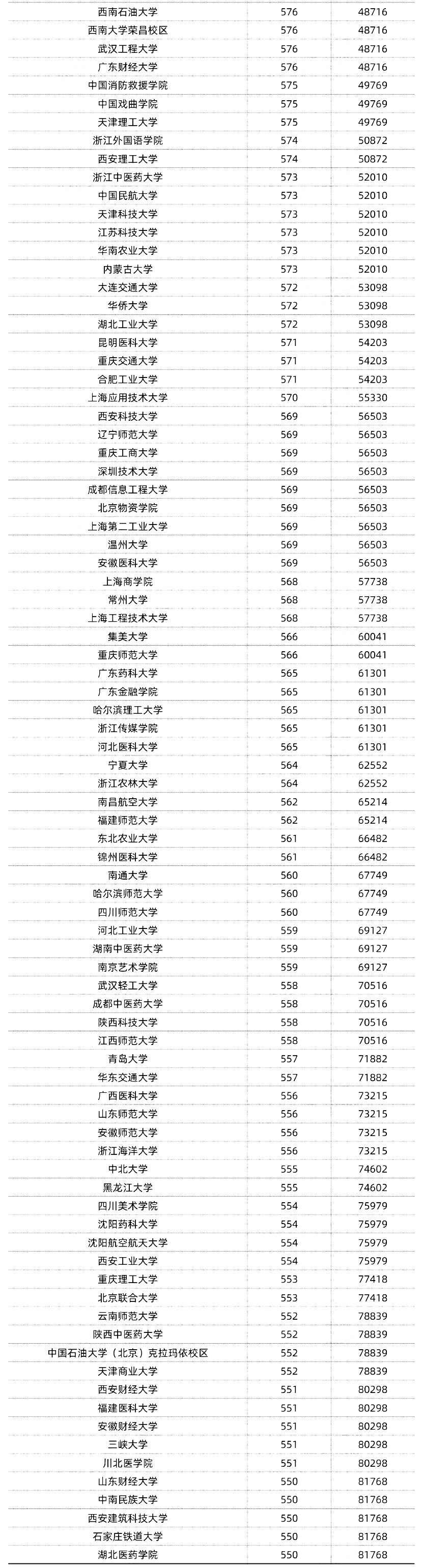 550分能上什么大学(2022年550分能上什么大学)