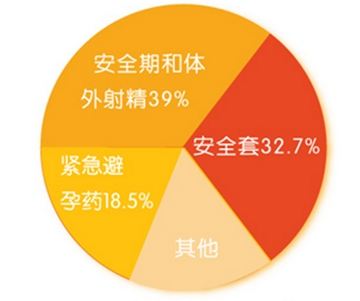 体外射精会怀孕吗(为什么体外受精还会怀孕)