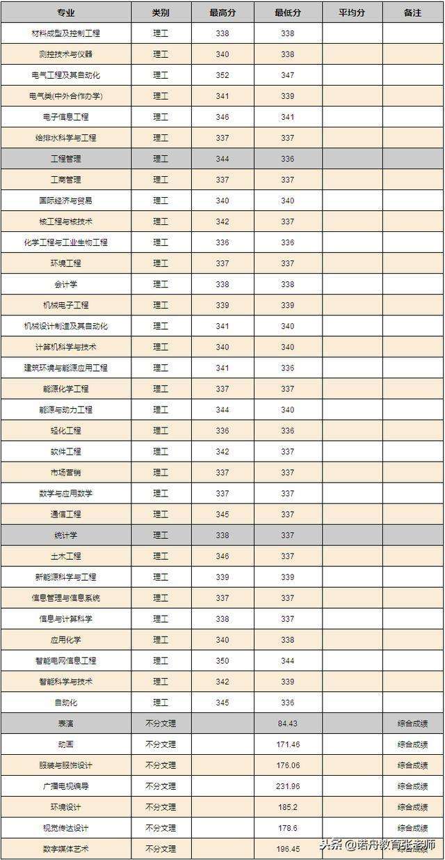 东北电力大学录取分数线(2019年东北电力大学录取分数线)