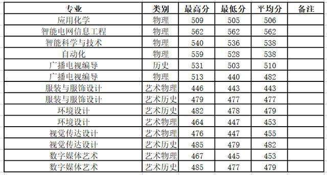 东北电力大学录取分数线(2019年东北电力大学录取分数线)