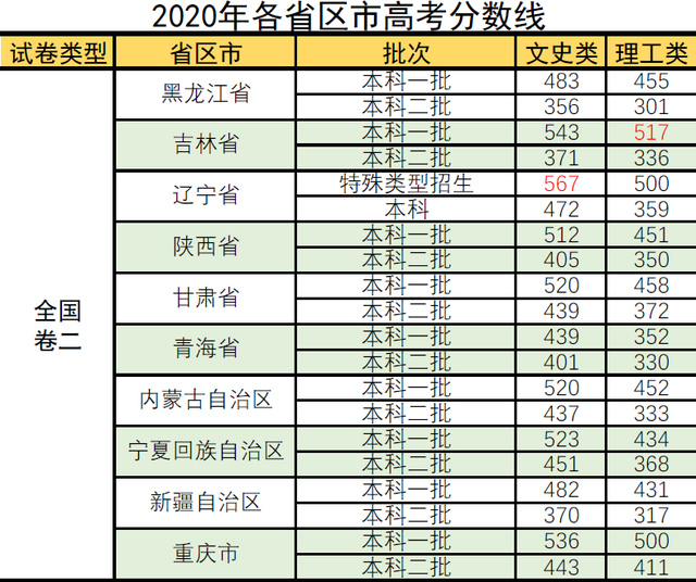 宁夏高考分数线(宁夏高考分数线什么时候出来)