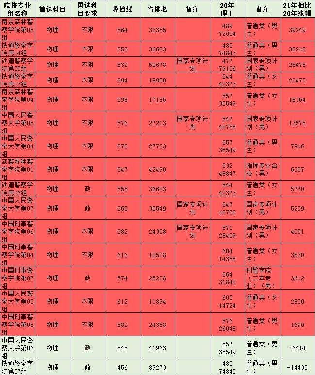 空乘专业高考要多少分(学空乘高考时要多少分录取)