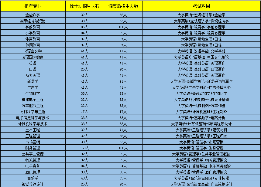 湖北工业大学专升本(湖北工业大学专升本有哪些专业)