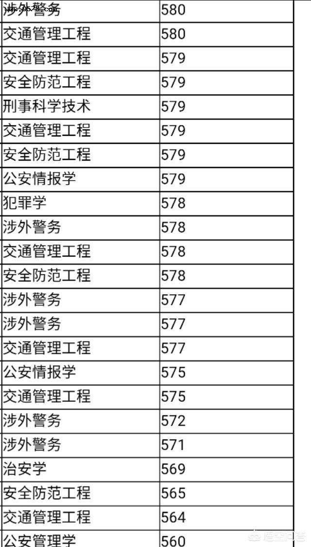 中国人民公安大学录取分数线(中国人民公安大学录取分数线女生)