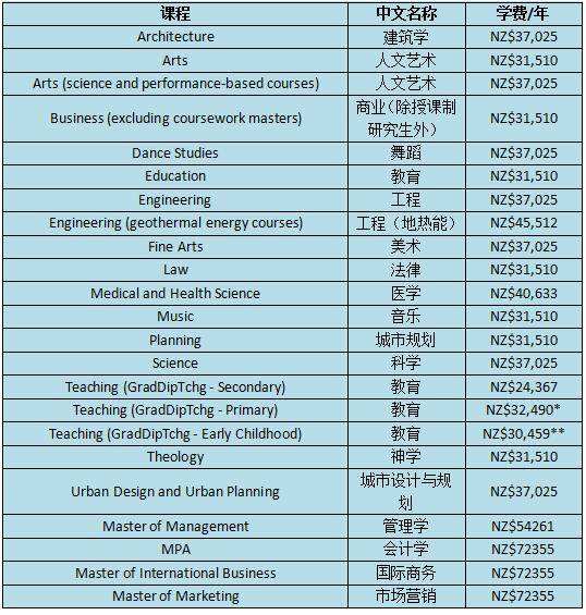 硕士留学费用(意大利硕士留学费用)