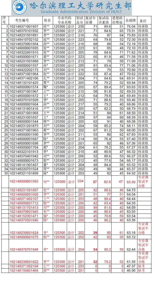 哈尔滨理工大学录取分数线(2013年哈尔滨理工大学录取分数线)