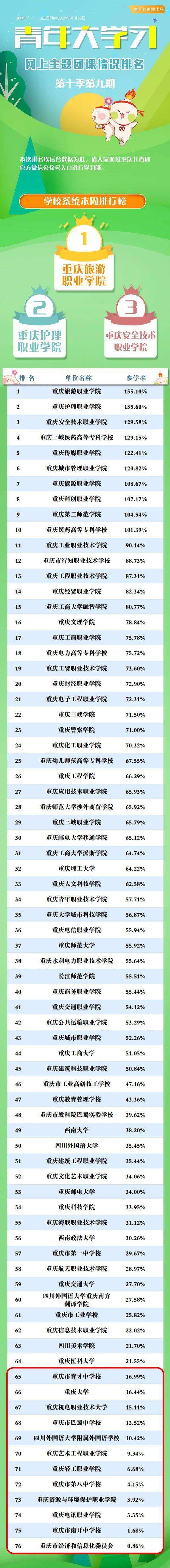 重庆工商大学排名(重庆工商大学高校排名)