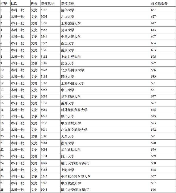 2017高考分数线(河南省2017高考分数线)