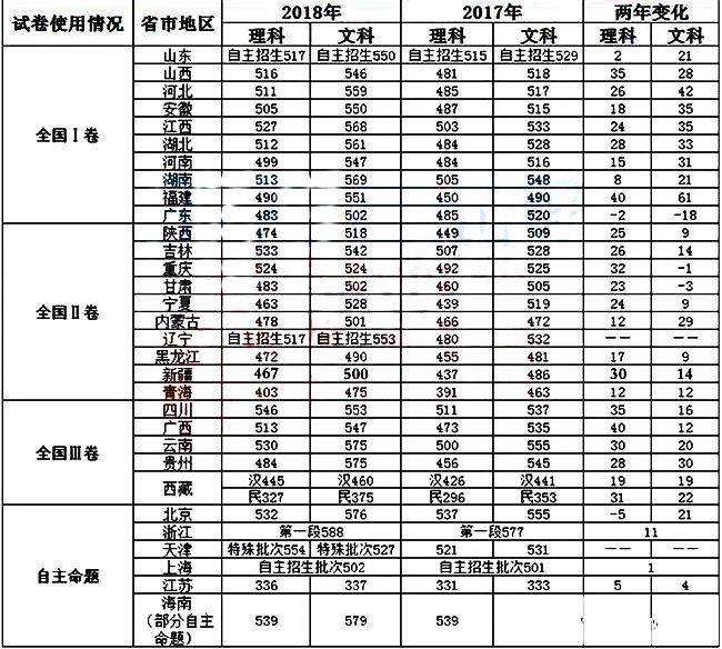 2017高考分数线(河南省2017高考分数线)