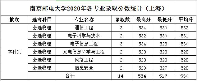 南京邮电大学录取分数线(2004年南京邮电大学录取分数线)