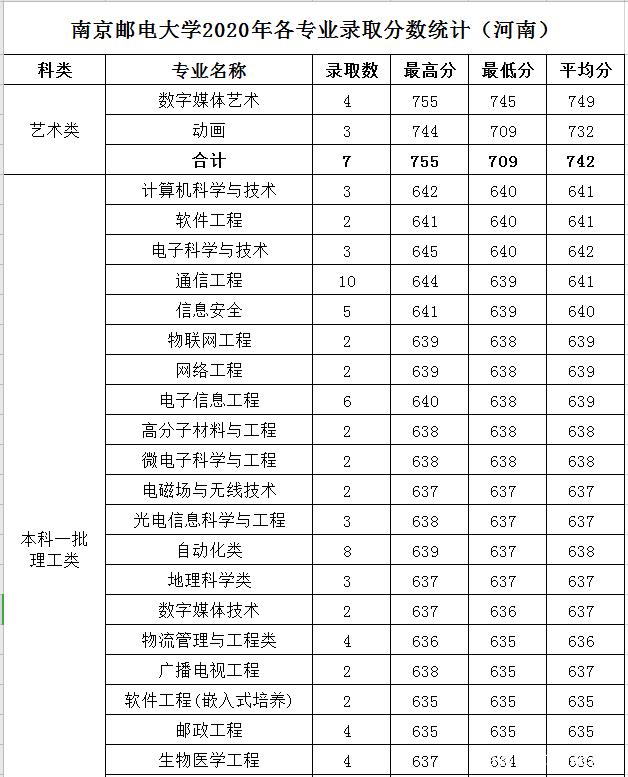 南京邮电大学录取分数线(2004年南京邮电大学录取分数线)