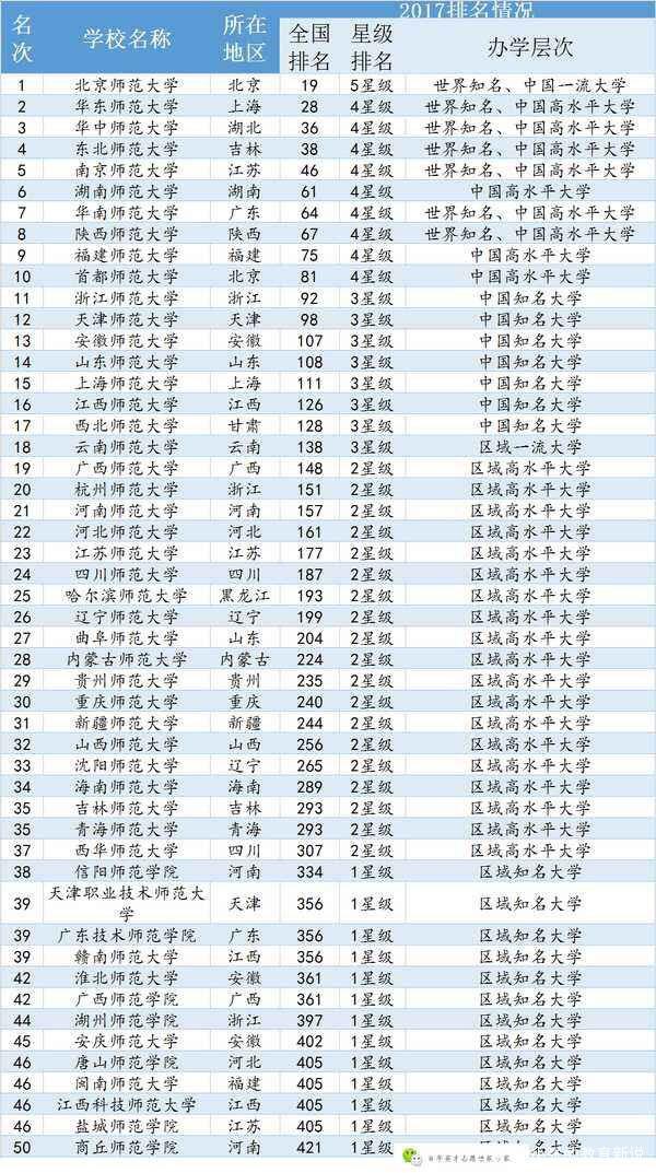 全国师范类大学排名(哈师大在全国师范类大学排名)