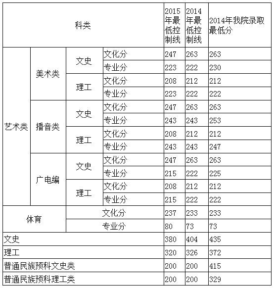 广西民族大学分数线(2018年广西民族大学分数线)