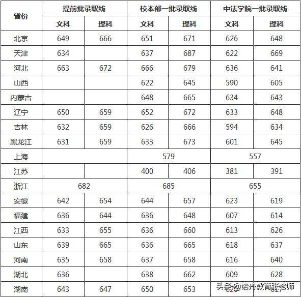 中国人民大学分数线(中国人民大学分数线文科)