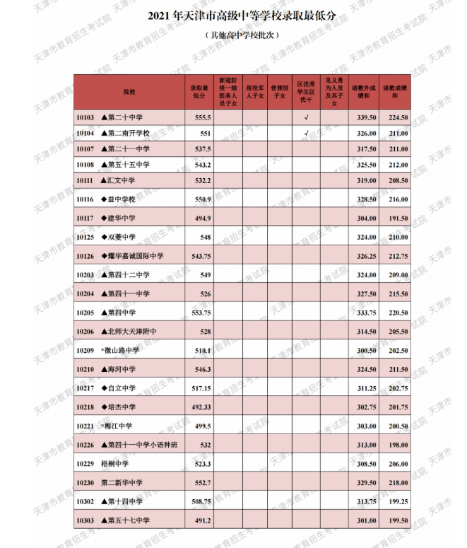 2021中考最低几分能考上高中(桐乡2021中考最低几分能考上高中)