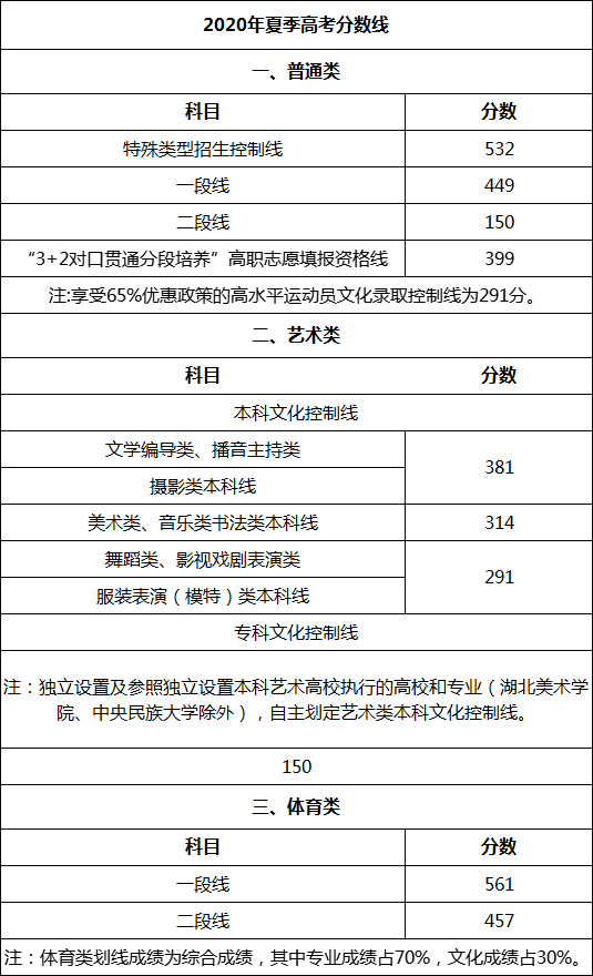 高考录取分数线查询(2020年高考录取分数线查询)