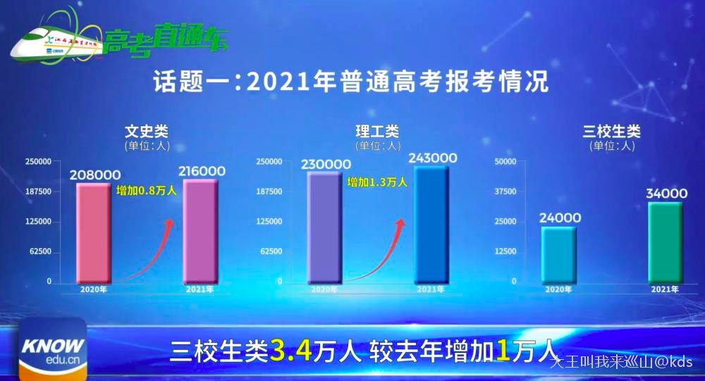 全国高考报名1078万人(全国高考报名1078万人比去年多多少)