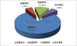 创业之路，如何选择高收益的创业项目？