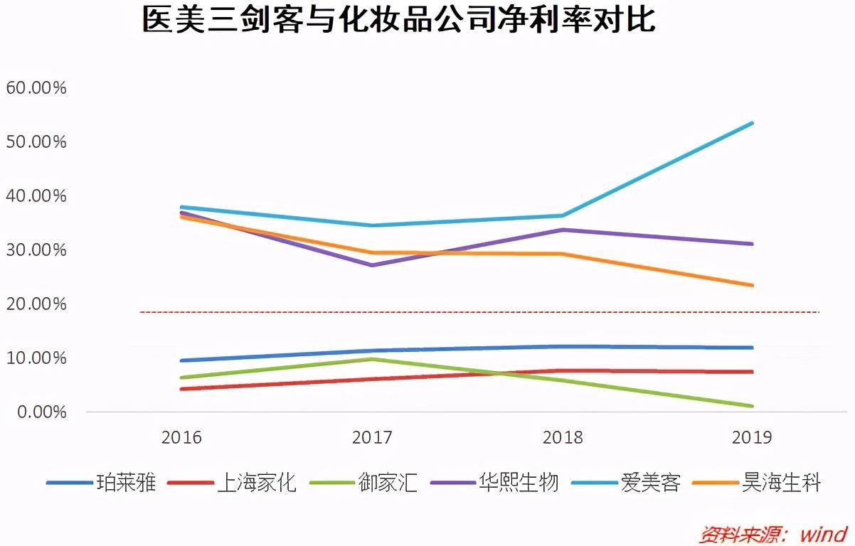 医疗美容行业，哪些项目更有利可图？