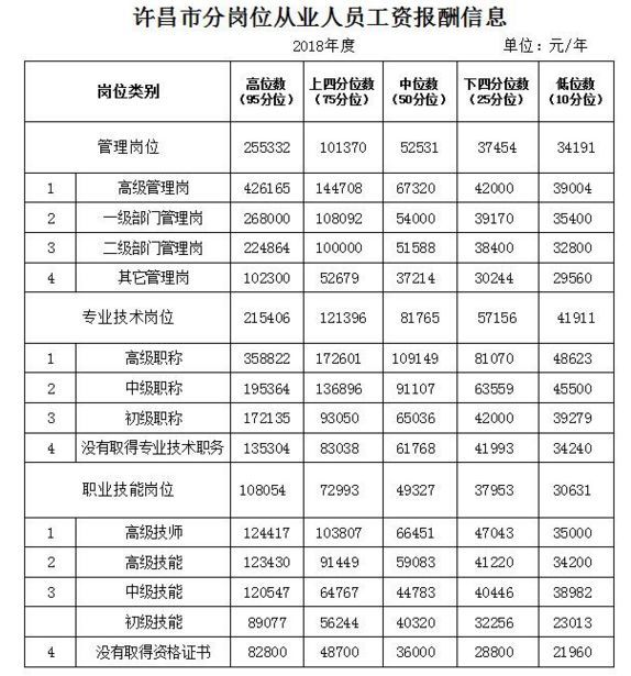 许昌市高薪职业指南，如何在这座城市找到赚钱最多的工作？