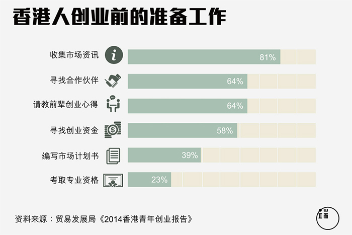 落地香港后如何寻找创业和赚钱的机会